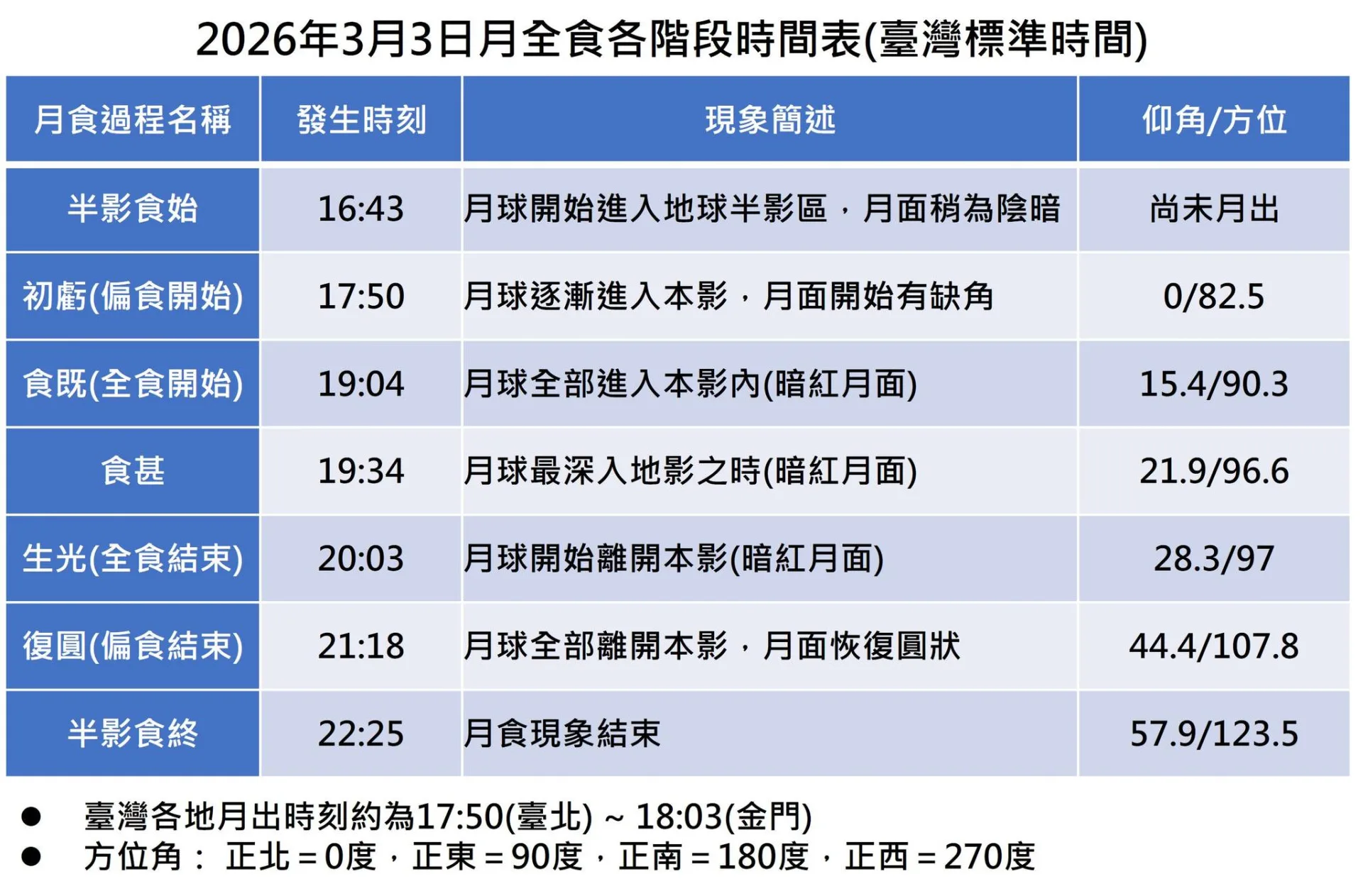 2026年3月3日台灣地區可見月全食。