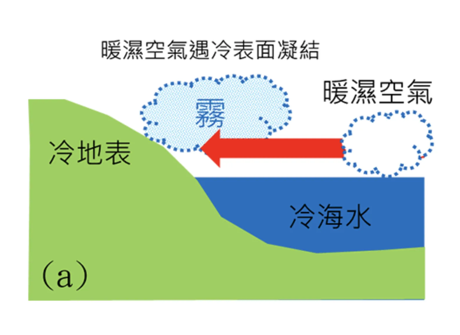 平流霧，為暖濕空氣流經寒冷海面或是地面之際，空氣中水氣因氣溫下降達到飽和而凝結形成。翻攝自中央氣象署數位科普網