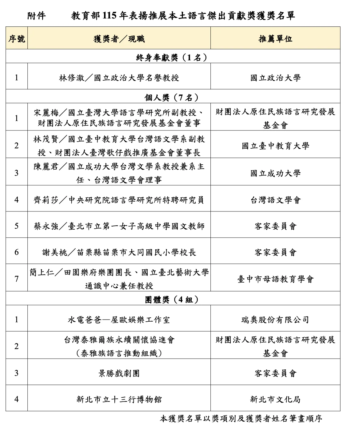教育部115年表揚推展本土語言傑出貢獻獎獲獎名單。教育部提供