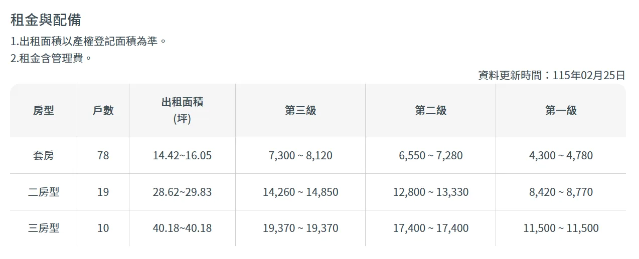 苗栗縣首棟社會住宅「明駝好室」租金資訊。