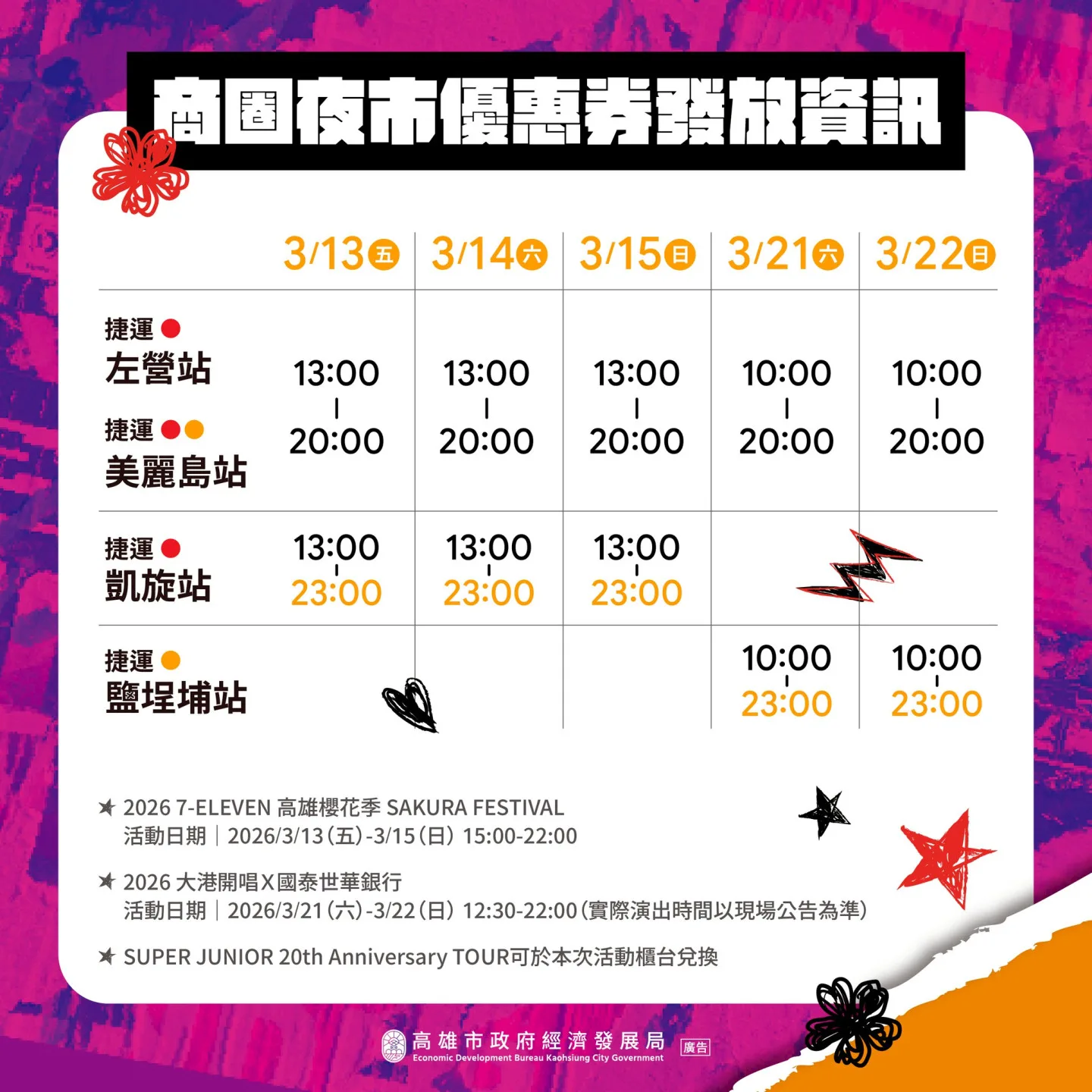 商圈夜市優惠券發放時間與地點。高市府提供