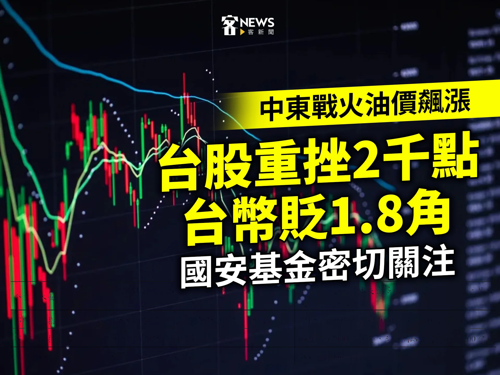 中東戰火油價飆漲　台股重挫2千點、台幣貶1.8角　國安基金密切關注