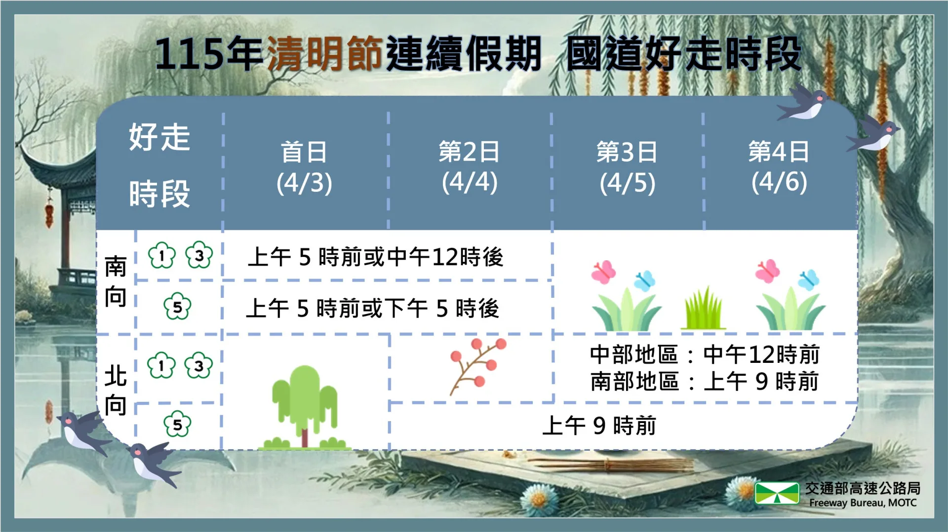 清明節連假國道好走時段懶人包。高速公路局提供