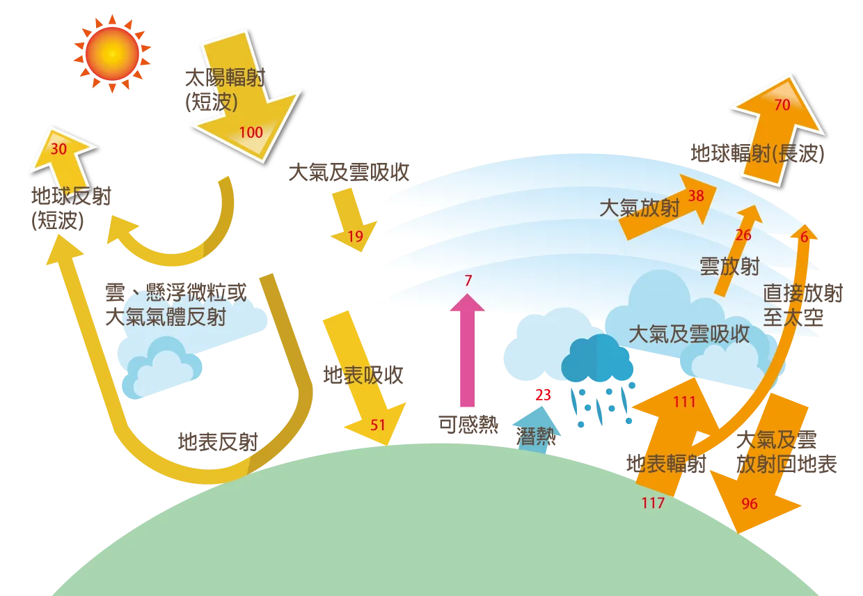 輻射冷卻效應原理