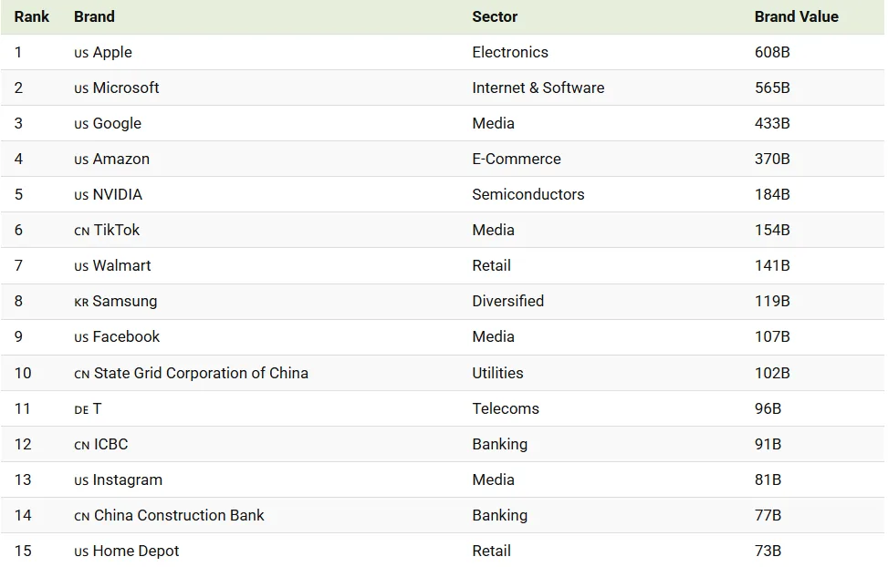 世界百大最具價值品牌排行榜，蘋果(Apple)位居第一，台積電排名第47。