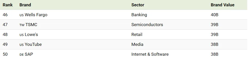 世界百大最具價值品牌排行榜，蘋果(Apple)位居第一，台積電排名第47。
