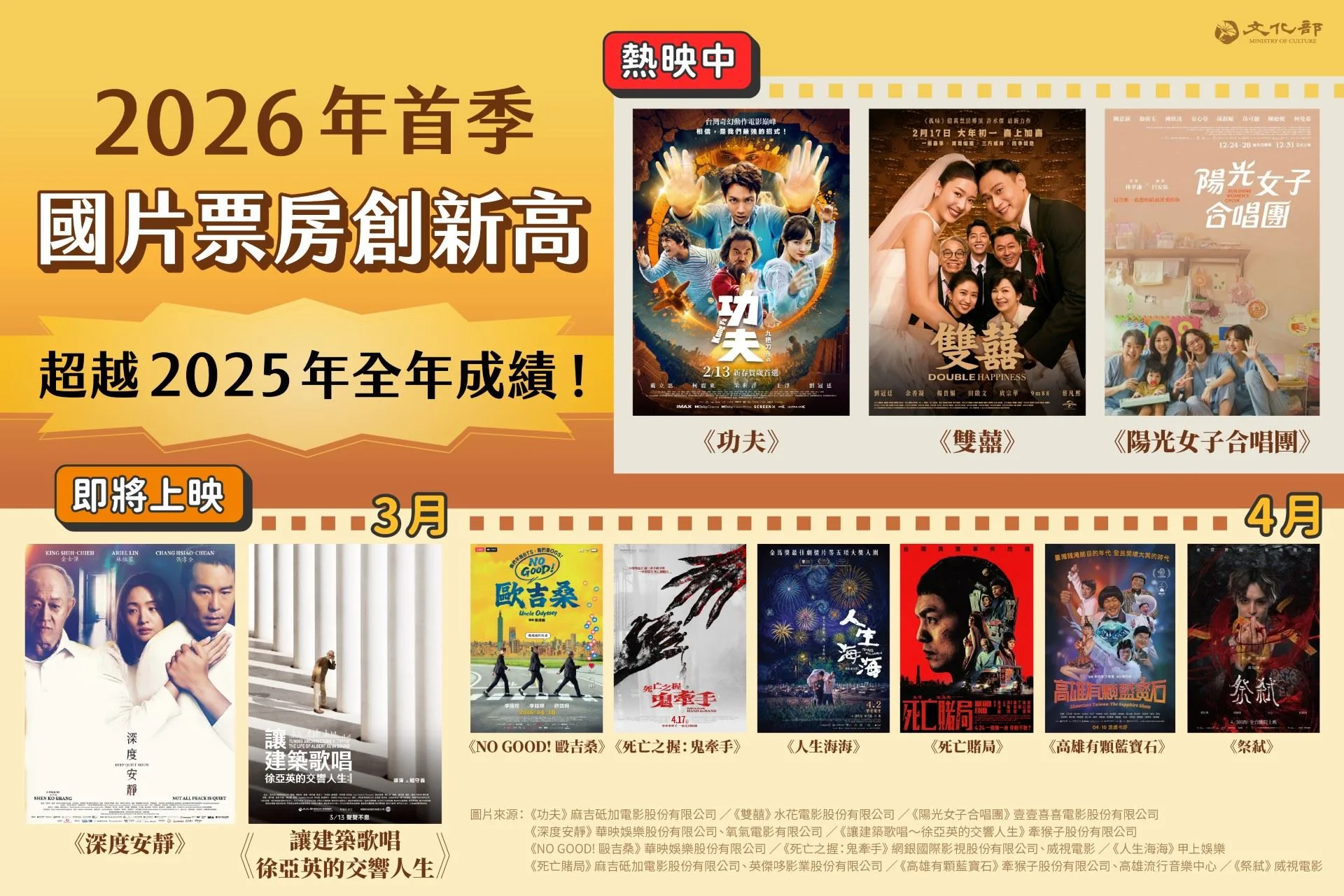 2026年首季國片票房創新高，正式超越2025年全年成績。文化部提供