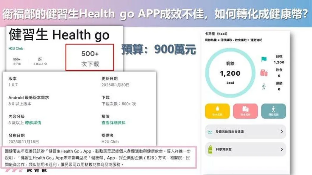目前試辦的「健習生 Health Go」未來將轉型為健康幣App；然而，該App自2025年11月試辦以來，下載量僅約500次，如今更已從Apple Store與Google Play雙平台下架。陳菁徽辦公室提供