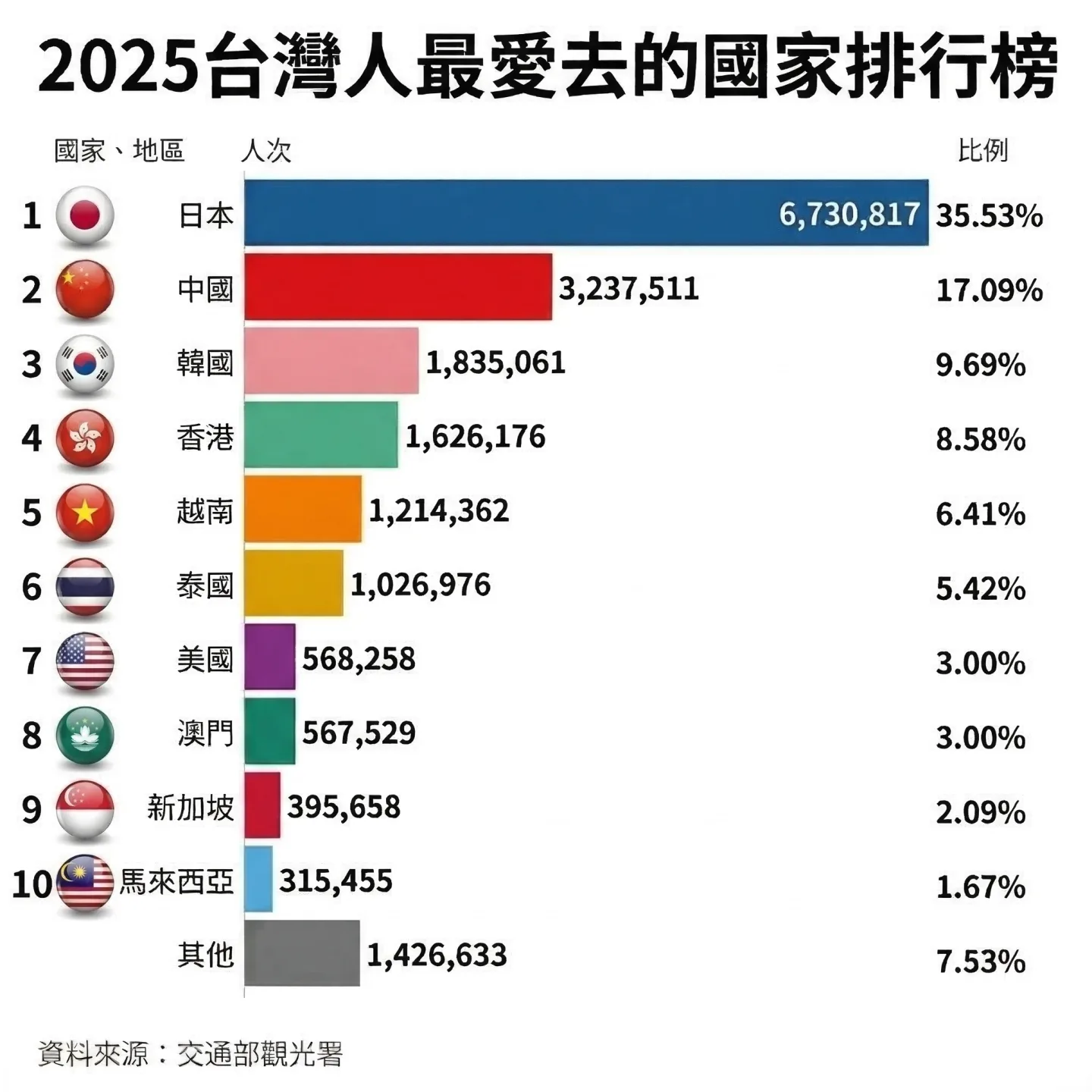 2025年國人最愛旅遊國家排行榜。製圖客新聞AI