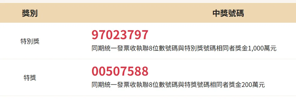 2025年11、12月各還有7張特別獎、頭獎尚未兌領。