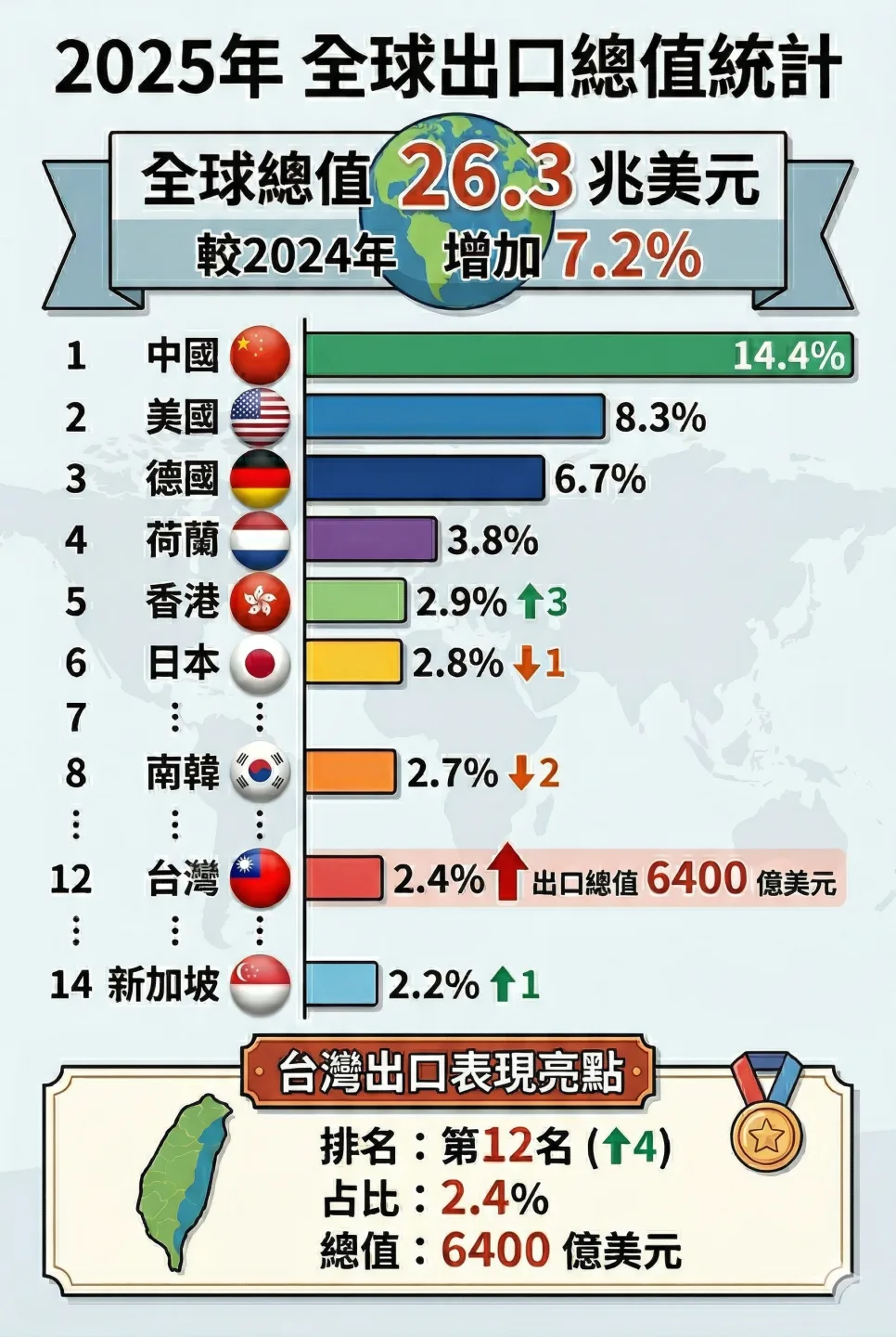 2025年全球出口總值統計。《客新聞》AI製圖