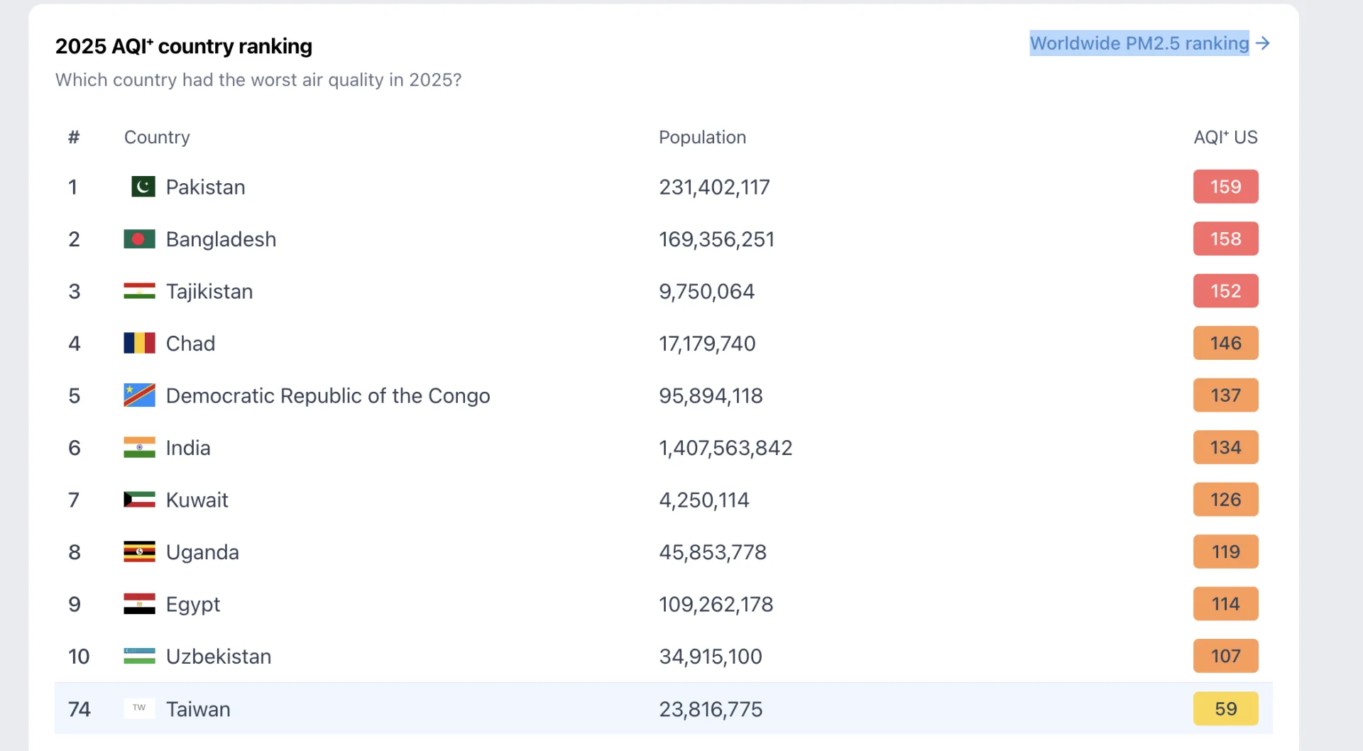 瑞士空氣品質技術公司（IQAir）最新報告，公布2025年細懸浮微粒（PM2.5）濃度排名。翻攝自IQAir 官網