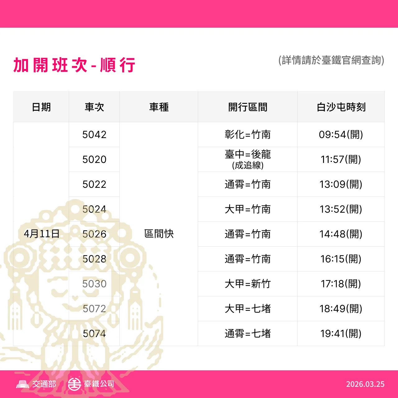 因應白沙屯進香，台鐵加開列車。台鐵提供