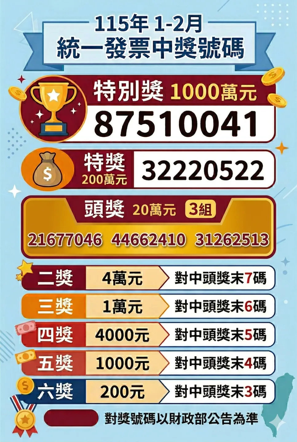115年1、2月統一發票中獎號碼。《客新聞》AI製圖