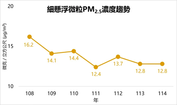 歷年PM2.5濃度趨勢。環境部提供