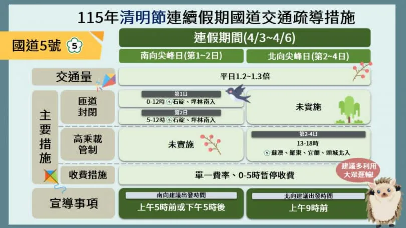 清明節連續假期國道疏導措施。翻攝自交通部高速公路局官網
