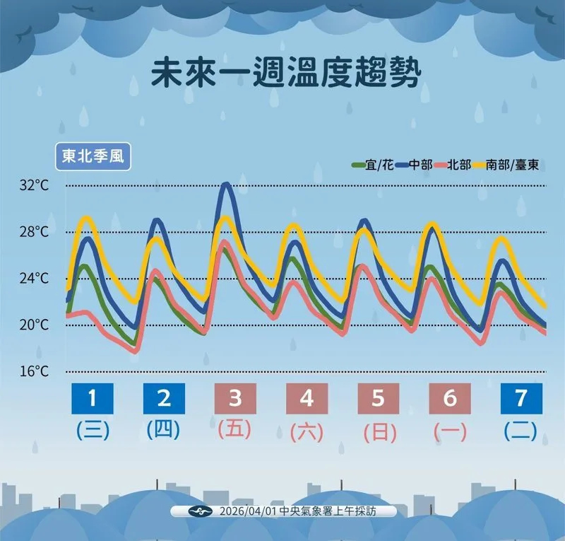 未來一周溫度趨勢。中央氣象署提供