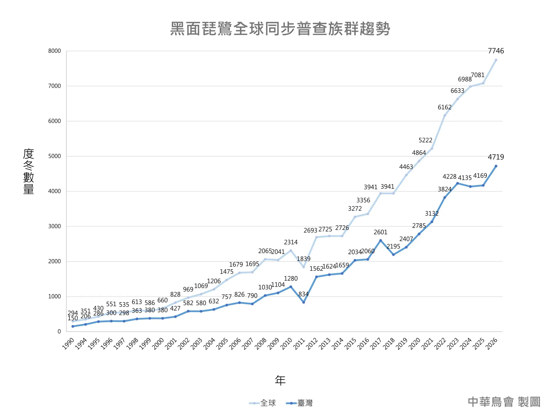 2026 黑面琵鷺全球同步普查族群趨勢(中華民國野鳥學會提供)。