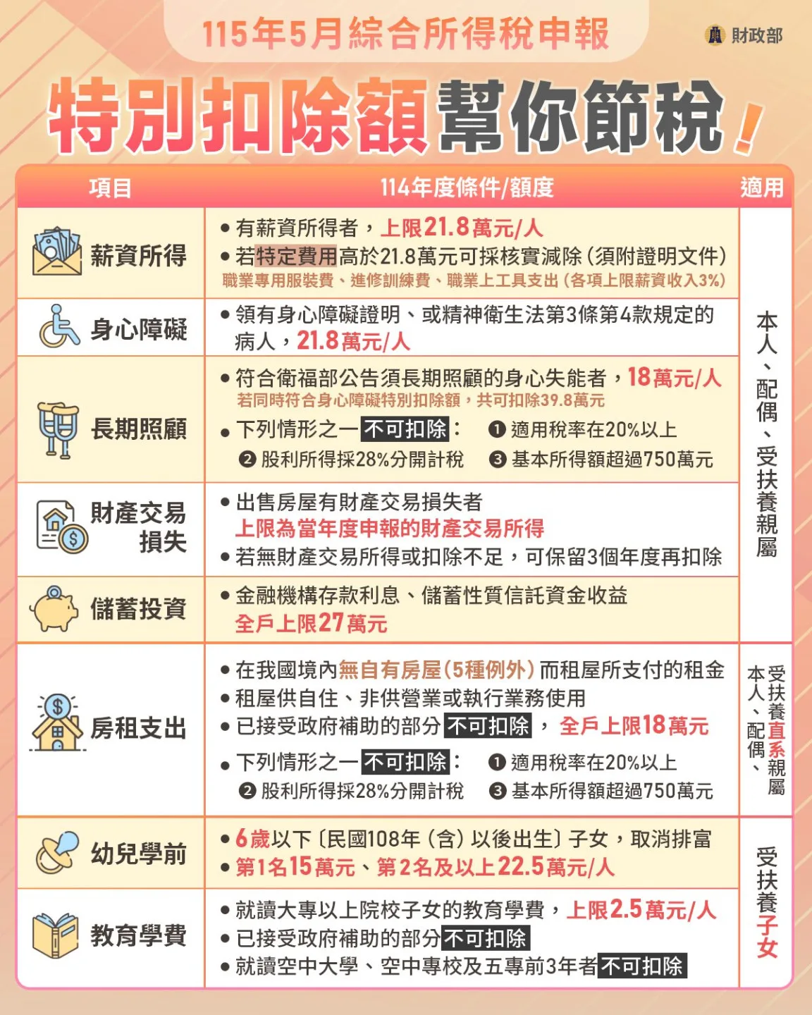 今年所得稅特別扣除額列表。財政部提供