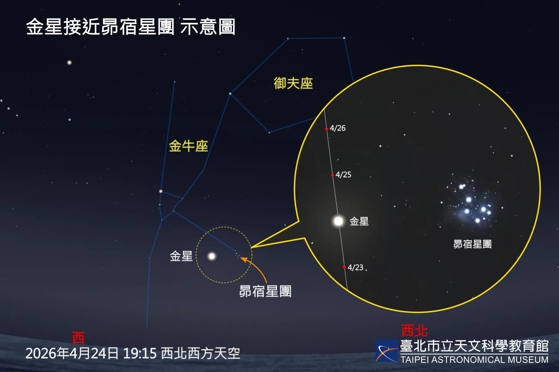 臺北天文館表示，明天（23日）至週六（25日）間，金星與昴宿星團將在夜空中逐漸接近。臺北市立天文科學教育館提供