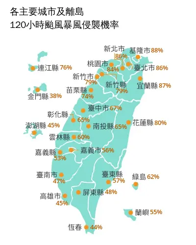 氣象署公布各主要城市及離島「120小時颱風暴風侵襲機率」。氣象署提供