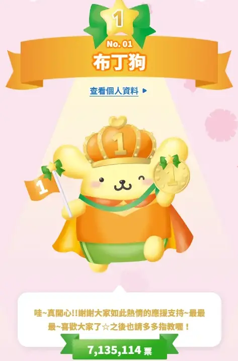 布丁狗奪下2026年三麗鷗角色大賞冠軍。圖取自ranking.sanrio.co.jp/en/