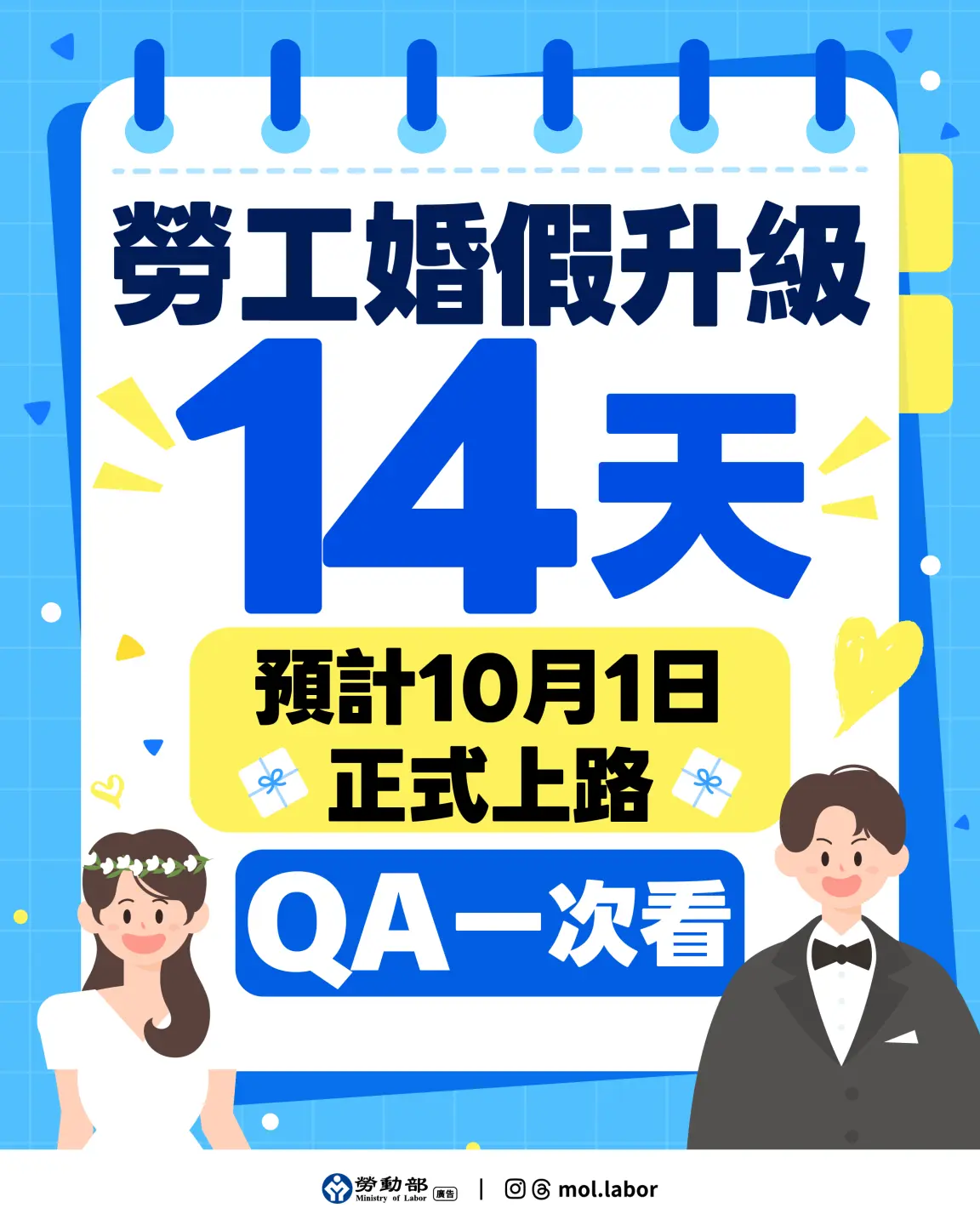 勞動部預告修法,將把勞工婚假新增至14天。勞動部提供